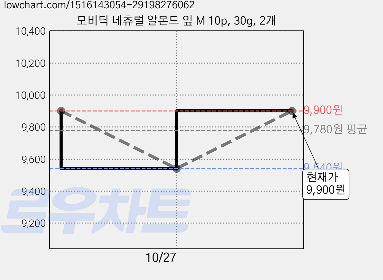 모비딕 네츄럴 알몬드 잎 M 10p, 30g, 2개 가격 변동 차트, 현재가 9,540원, 역대최저가