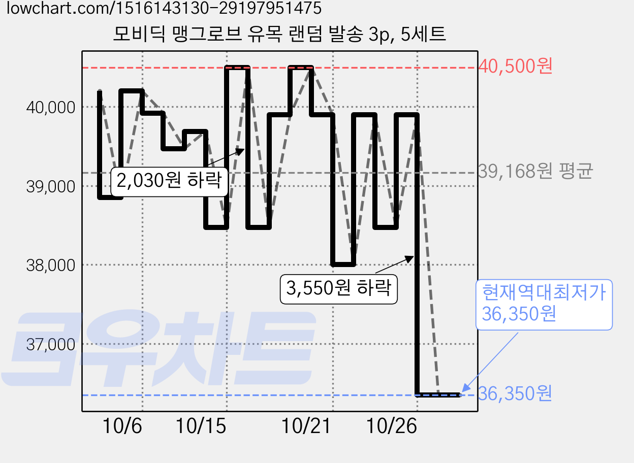 모비딕 맹그로브 유목 랜덤 발송 3p, 5세트 가격 변동 차트, 현재가 36,350원, 역대최저가