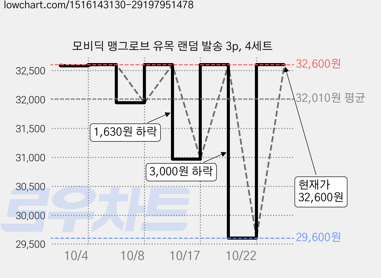 모비딕 맹그로브 유목 랜덤 발송 3p, 4세트 가격 변동 차트, 현재가 32,600원, 관측 최저가 29,600원