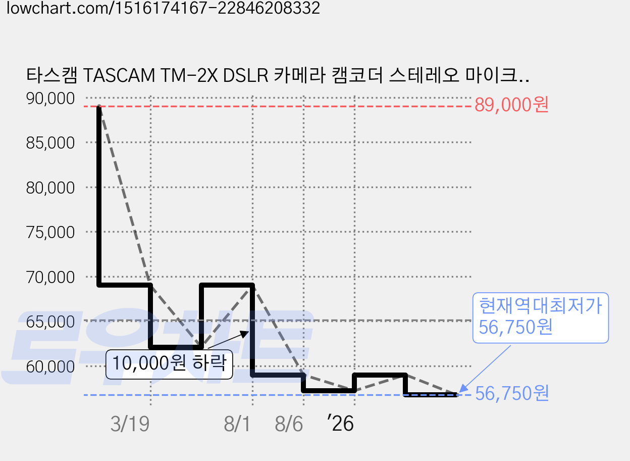 타스캠 TASCAM TM-2X DSLR 카메라 캠코더 스테레오 마이크, 선택1, 1개 가격 변동 차트, 현재가 56,750원, 역대최저가
