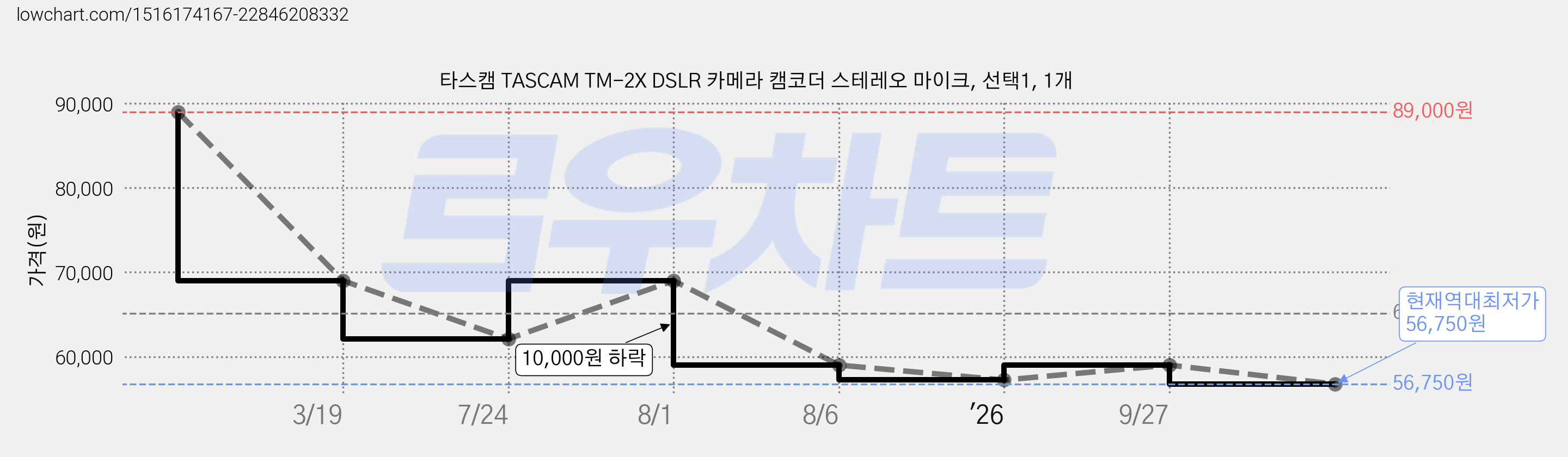 타스캠 TASCAM TM-2X DSLR 카메라 캠코더 스테레오 마이크, 선택1, 1개 가격 변동 차트, 현재가 56,750원, 역대최저가