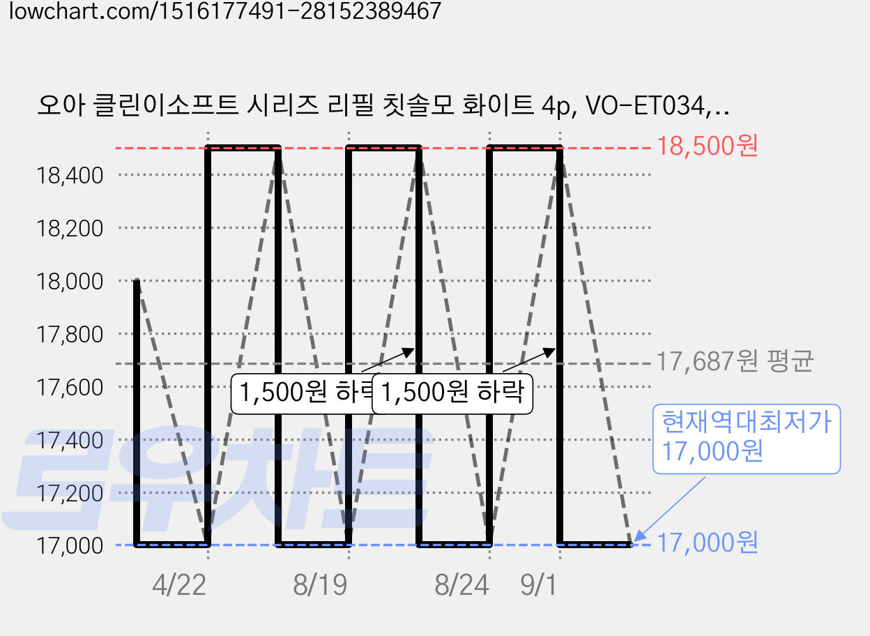 오아 클린이소프트 시리즈 리필 칫솔모 화이트 4p, VO-ET034, 2세트 가격 변동 차트, 현재가 17,000원, 역대최저가