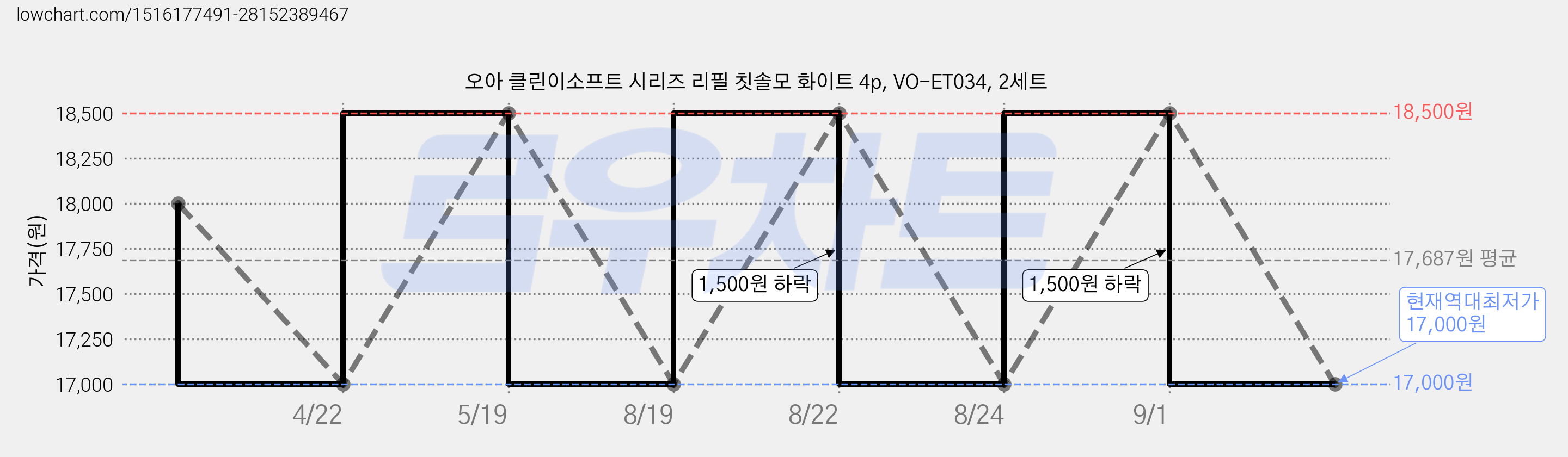 오아 클린이소프트 시리즈 리필 칫솔모 화이트 4p, VO-ET034, 2세트 가격 변동 차트, 현재가 17,000원, 역대최저가