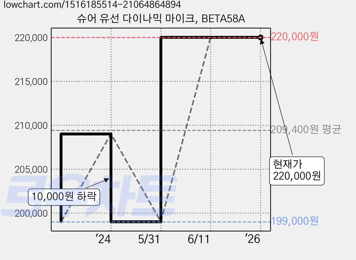 슈어 유선 다이나믹 마이크, BETA58A 가격 변동 차트, 현재가 220,000원, 역대최저가