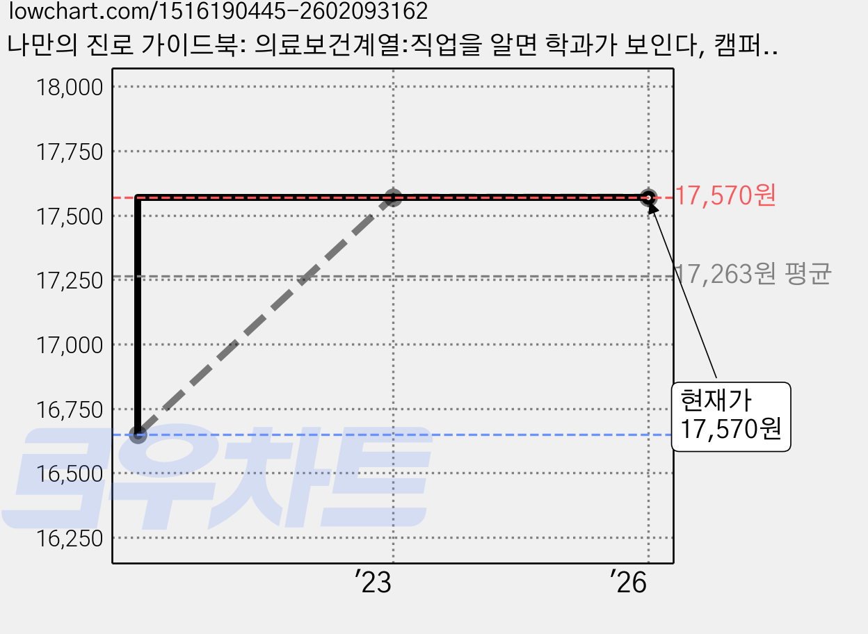 나만의 진로 가이드북: 의료보건계열:직업을 알면 학과가 보인다, 캠퍼스멘토, 한승배김강석하희 가격 변동 차트, 현재가 17,570원, 역대최저가