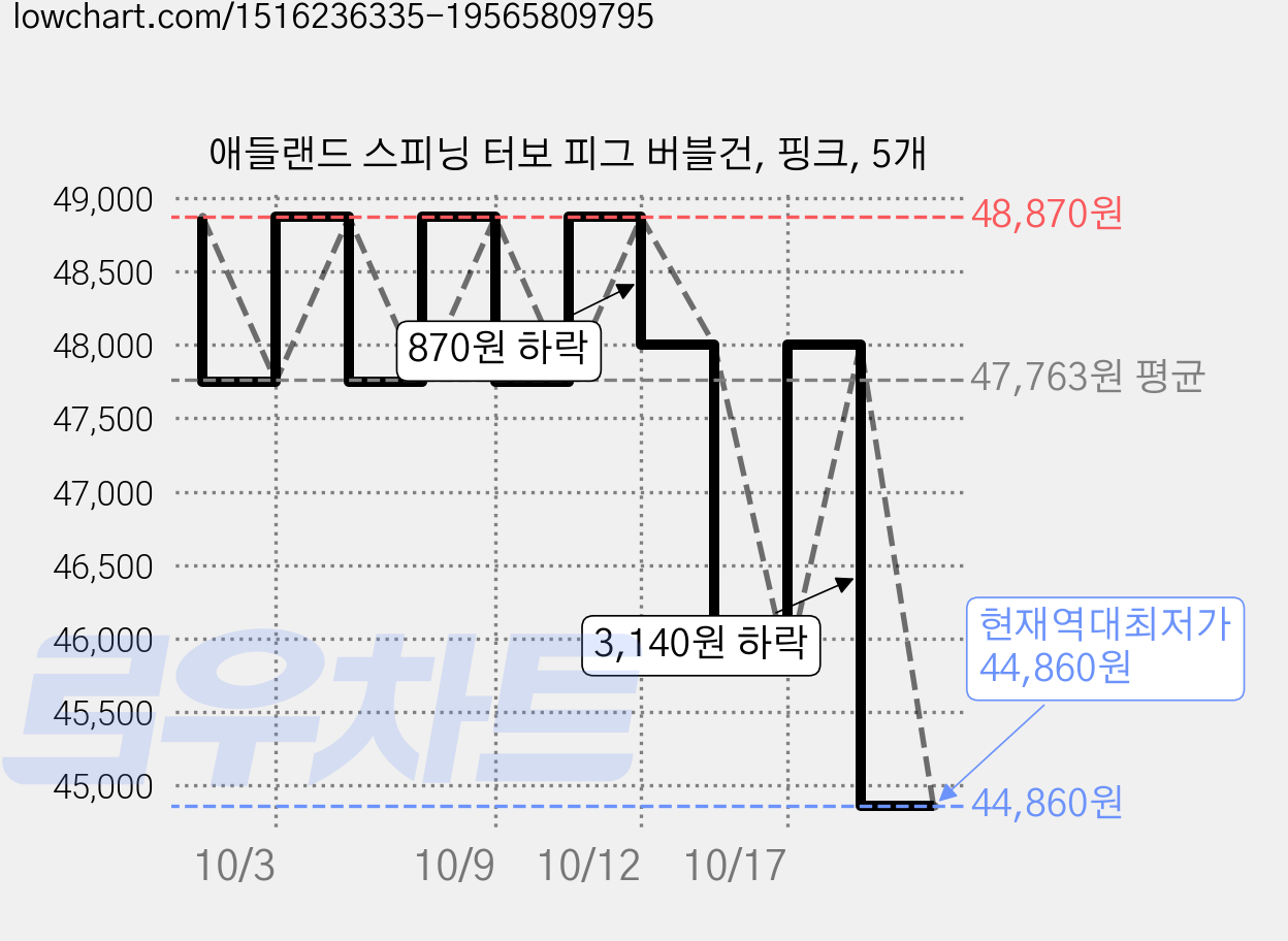 애들랜드 스피닝 터보 피그 버블건, 핑크, 5개 가격 변동 차트, 현재가 44,860원, 역대최저가