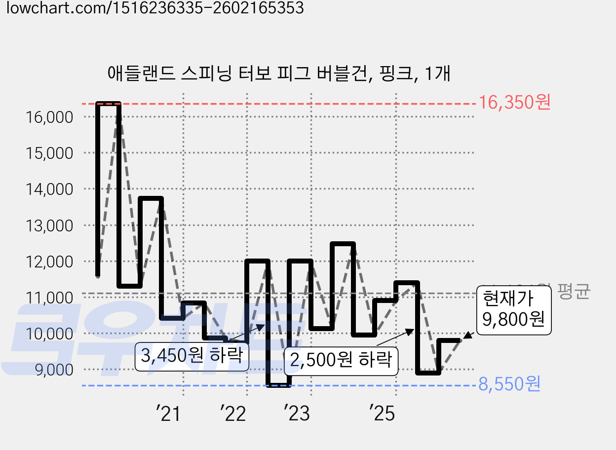 애들랜드 스피닝 터보 피그 버블건, 핑크, 1개 가격 변동 차트, 현재가 9,800원, 관측 최저가 7,690원