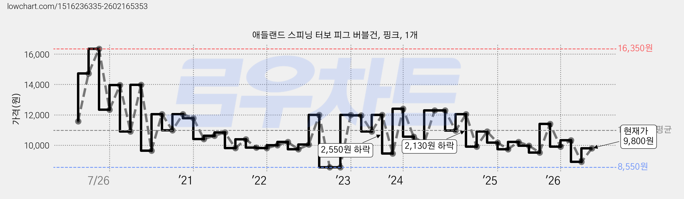 애들랜드 스피닝 터보 피그 버블건, 핑크, 1개 가격 변동 차트, 현재가 9,800원, 관측 최저가 7,690원