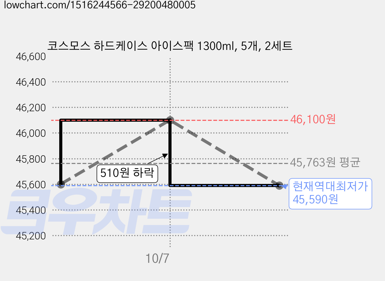 코스모스 하드케이스 아이스팩 1300ml, 5개, 2세트 가격 변동 차트, 현재가 45,590원, 역대최저가