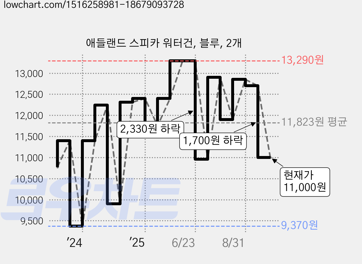 애들랜드 스피카 워터건, 블루, 2개 가격 변동 차트, 현재가 11,000원, 관측 최저가 9,370원