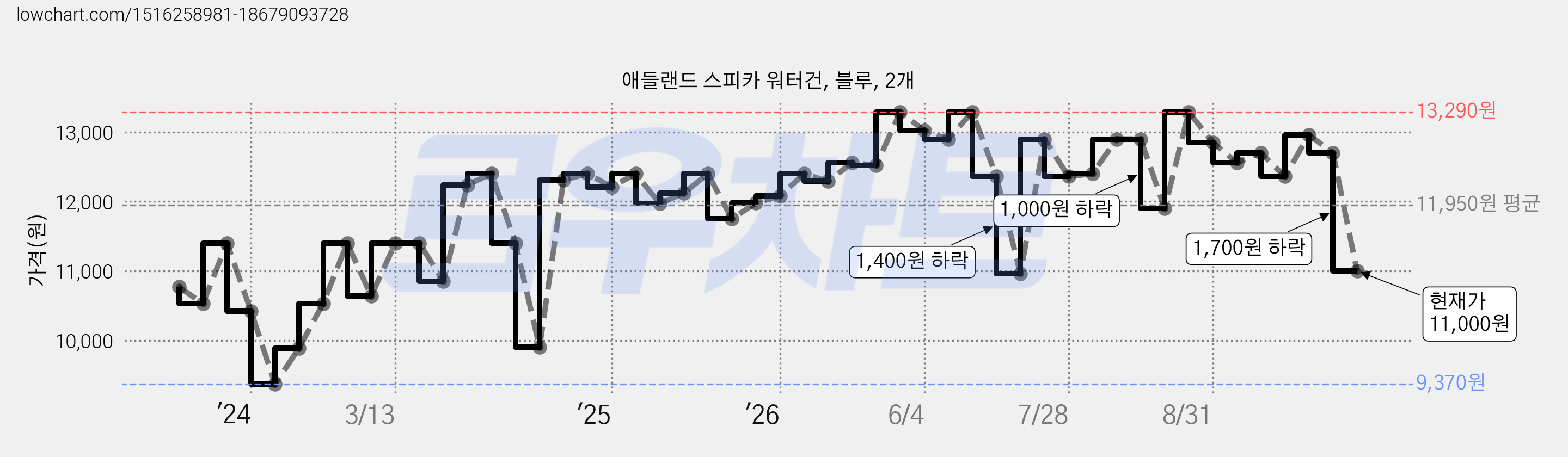 애들랜드 스피카 워터건, 블루, 2개 가격 변동 차트, 현재가 11,000원, 관측 최저가 9,370원