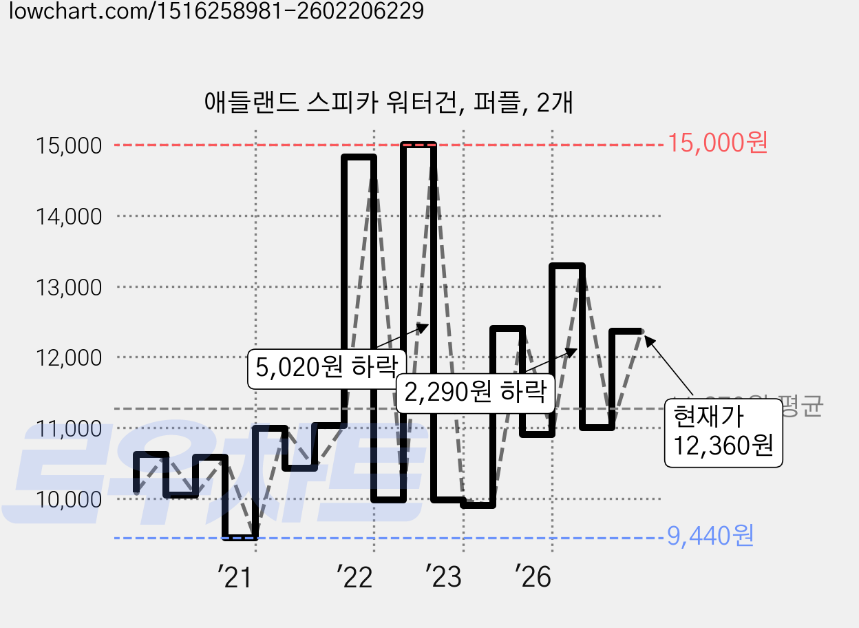 애들랜드 스피카 워터건, 퍼플, 2개 가격 변동 차트, 현재가 12,360원, 관측 최저가 9,260원