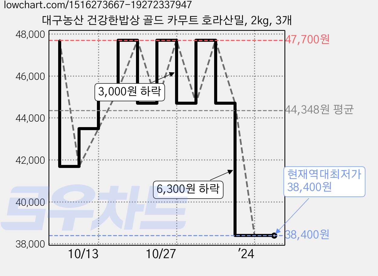 대구농산 건강한밥상 골드 카무트 호라산밀, 2kg, 3개 가격 변동 차트, 현재가 38,400원, 역대최저가