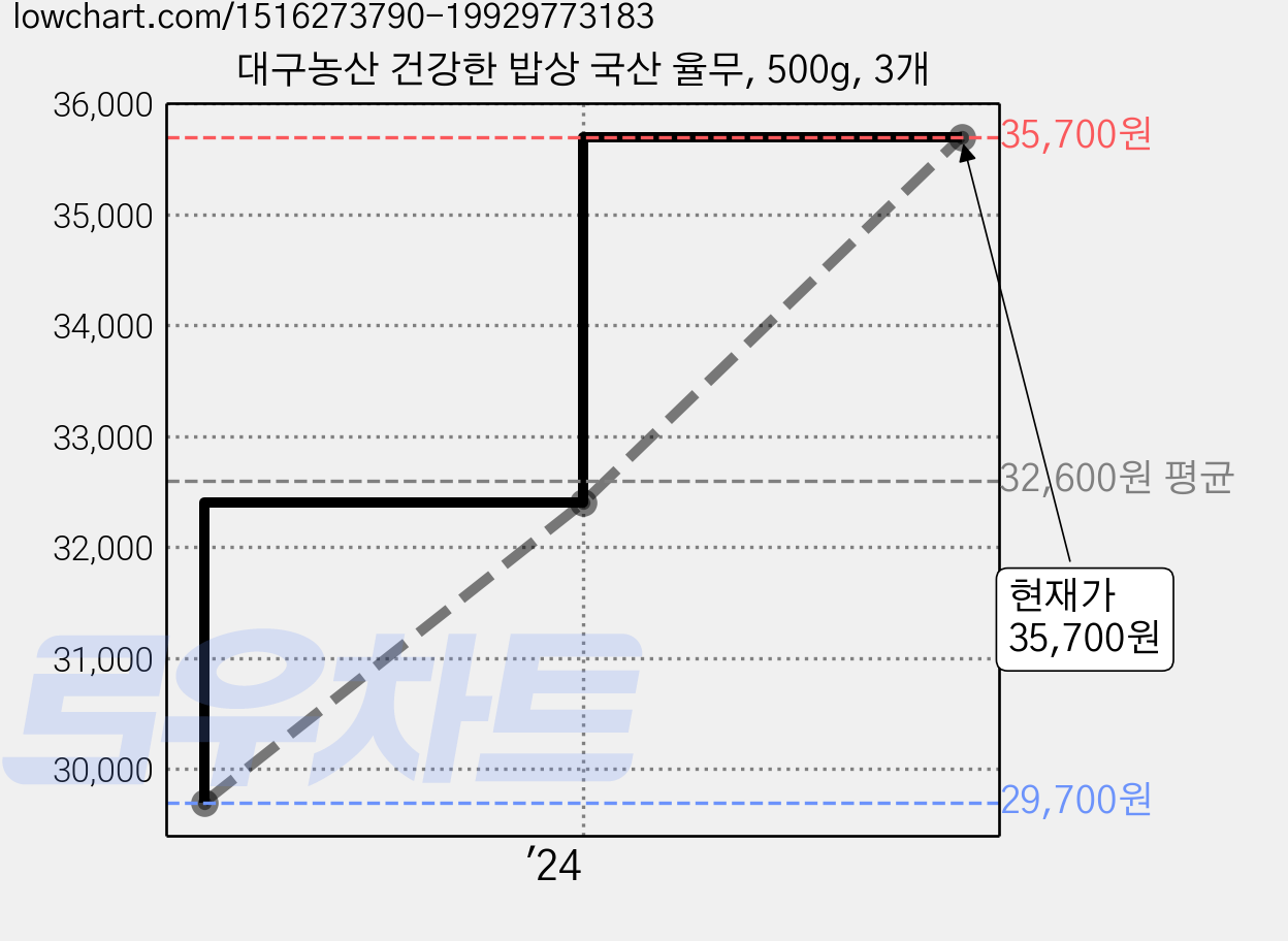 대구농산 건강한 밥상 국산 율무, 500g, 3개 가격 변동 차트, 현재가 35,700원, 관측 최저가 29,700원