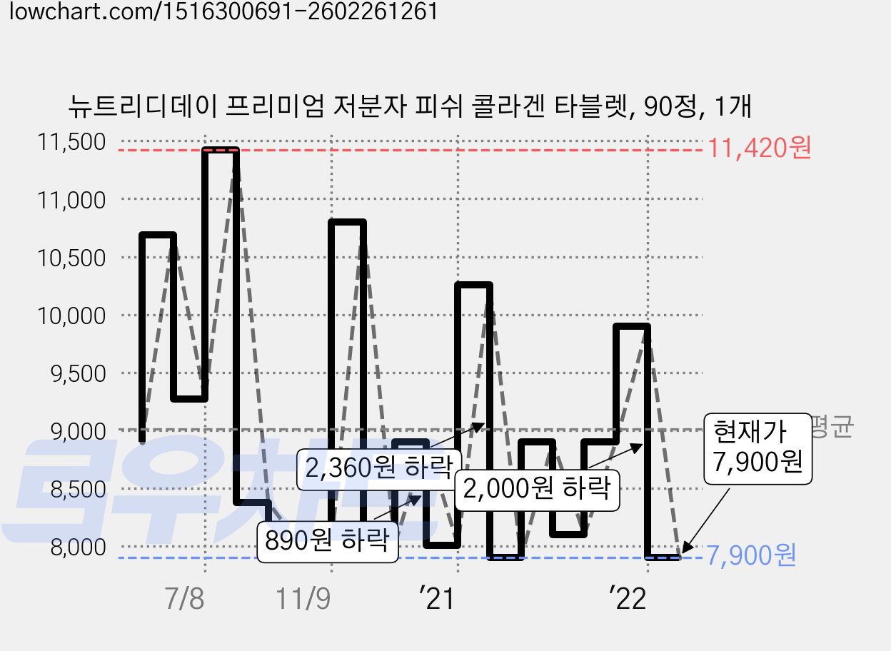 뉴트리디데이 프리미엄 저분자 피쉬 콜라겐 타블렛, 90정, 1개 가격 변동 차트, 현재가 7,900원, 관측 최저가 7,830원