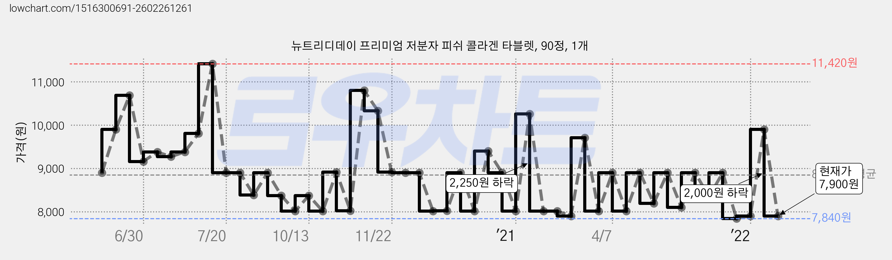 뉴트리디데이 프리미엄 저분자 피쉬 콜라겐 타블렛, 90정, 1개 가격 변동 차트, 현재가 7,900원, 관측 최저가 7,830원