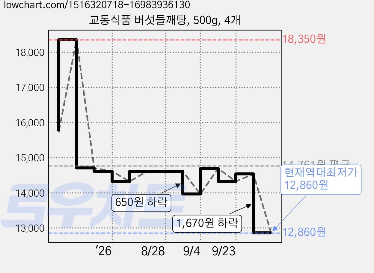 교동식품 버섯들깨탕, 500g, 4개 가격 변동 차트, 현재가 12,860원, 역대최저가