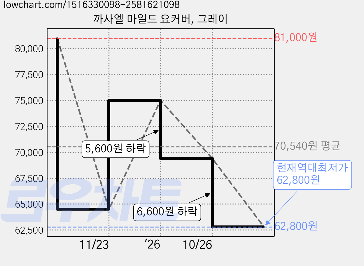 까사엘 마일드 요커버, 그레이 가격 변동 차트, 현재가 62,800원, 역대최저가