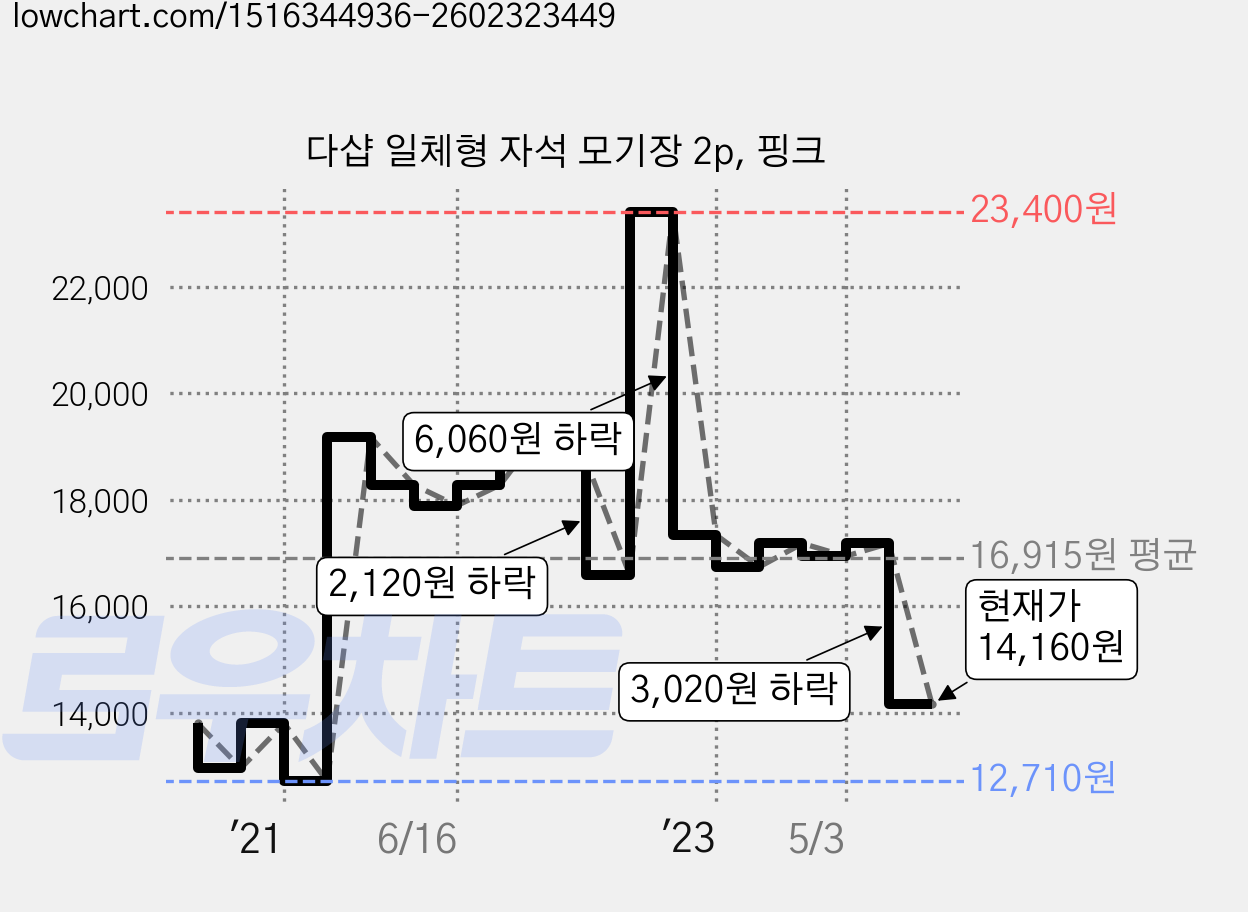다샵 일체형 자석 모기장 2p, 핑크 가격 변동 차트, 현재가 14,160원, 관측 최저가 11,860원