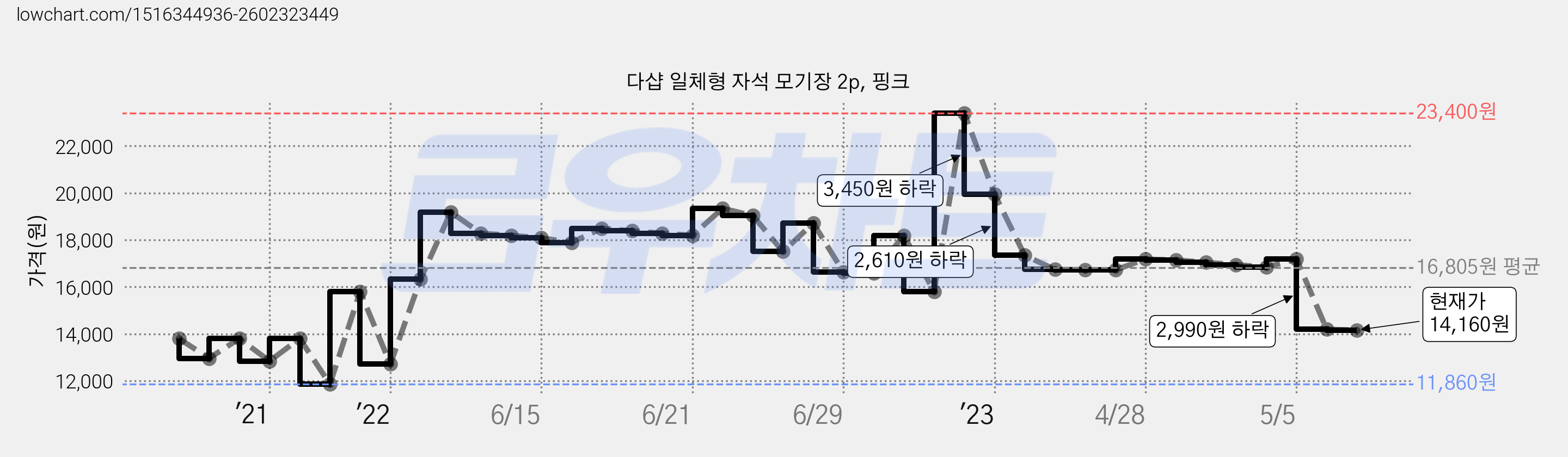 다샵 일체형 자석 모기장 2p, 핑크 가격 변동 차트, 현재가 14,160원, 관측 최저가 11,860원