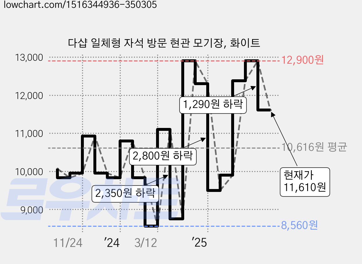 다샵 일체형 자석 방문 현관 모기장, 화이트 가격 변동 차트, 현재가 11,610원, 관측 최저가 8,560원