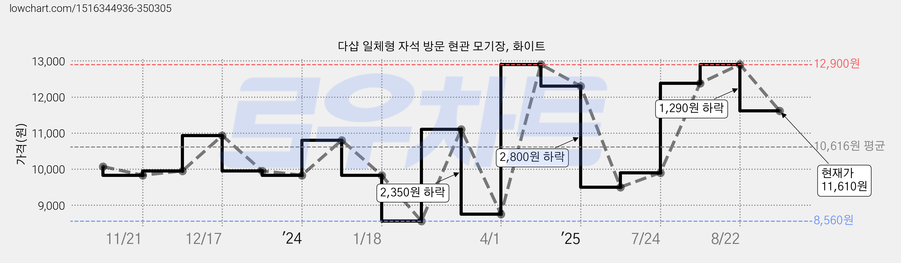 다샵 일체형 자석 방문 현관 모기장, 화이트 가격 변동 차트, 현재가 11,610원, 관측 최저가 8,560원