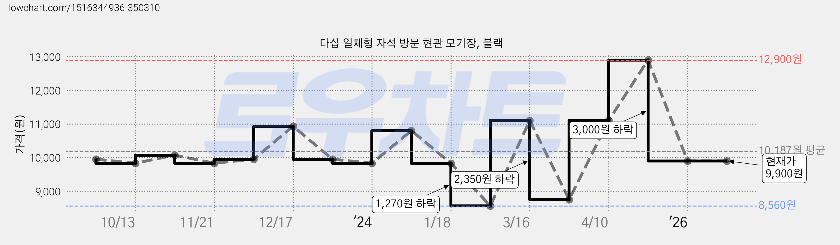 다샵 일체형 자석 방문 현관 모기장, 블랙 가격 변동 차트, 현재가 9,900원, 관측 최저가 8,560원