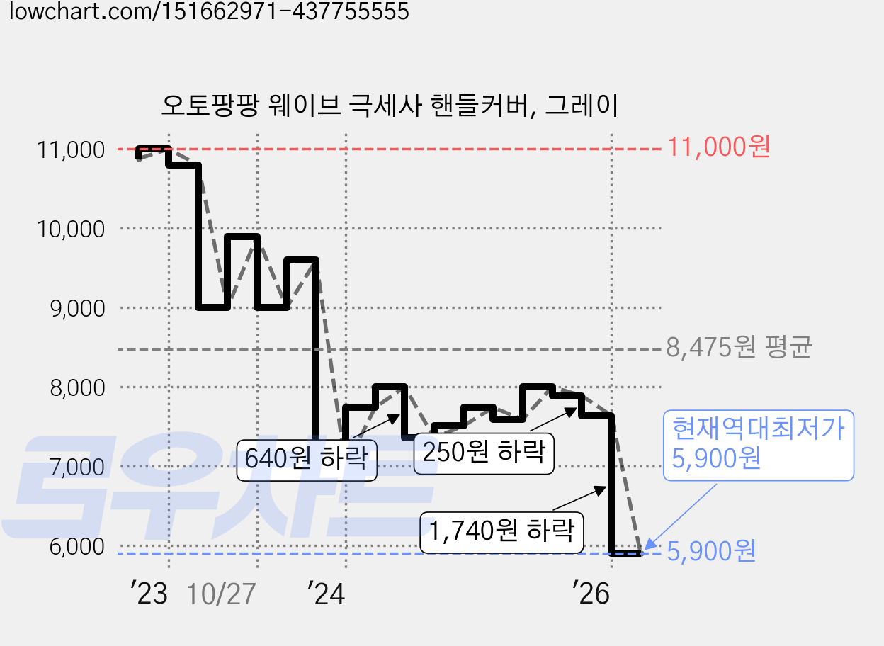 오토팡팡 웨이브 극세사 핸들커버, 그레이 가격 변동 차트, 현재가 5,900원, 역대최저가