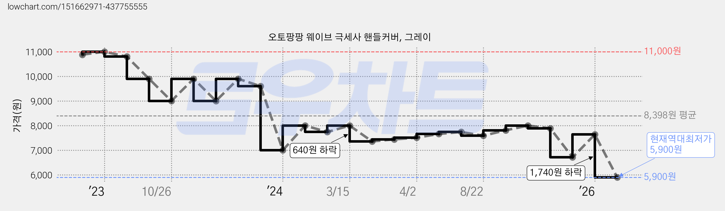오토팡팡 웨이브 극세사 핸들커버, 그레이 가격 변동 차트, 현재가 5,900원, 역대최저가