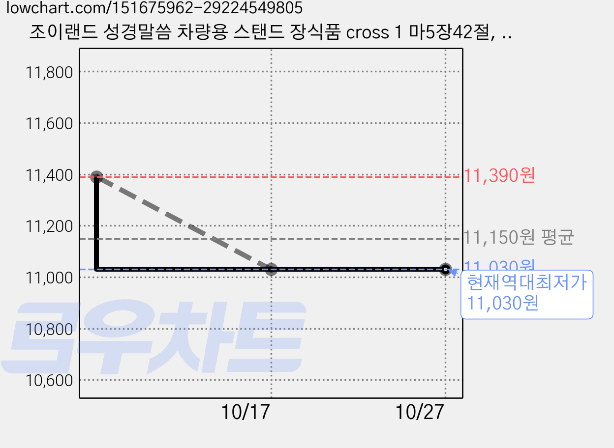 조이랜드 성경말씀 차량용 스탠드 장식품 cross 1 마5장42절, 초록, 4개 가격 변동 차트, 현재가 11,030원, 역대최저가