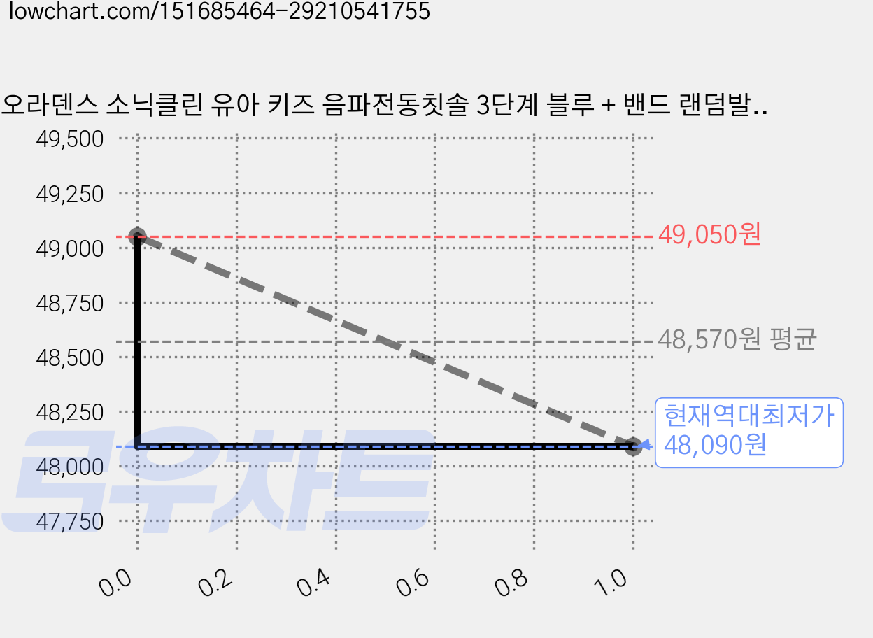 오라덴스 소닉클린 유아 키즈 음파전동칫솔 3단계 블루 + 밴드 랜덤발송, 칫솔(BT-011), 3개 가격 변동 차트, 현재가 48,090원, 역대최저가