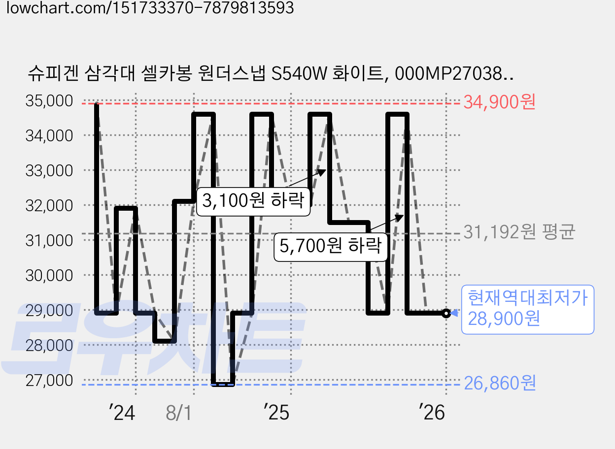 슈피겐 삼각대 셀카봉 원더스냅 S540W 화이트, 000MP27038, 1개 가격 변동 차트, 현재가 28,900원, 역대최저가