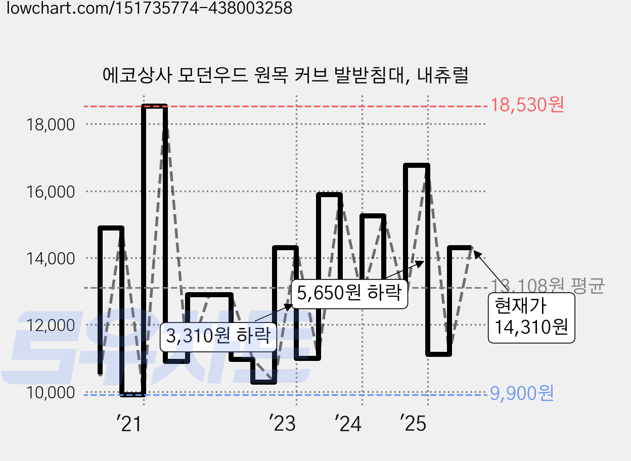 에코상사 모던우드 원목 커브 발받침대, 내츄럴 가격 변동 차트, 현재가 14,310원, 관측 최저가 9,900원