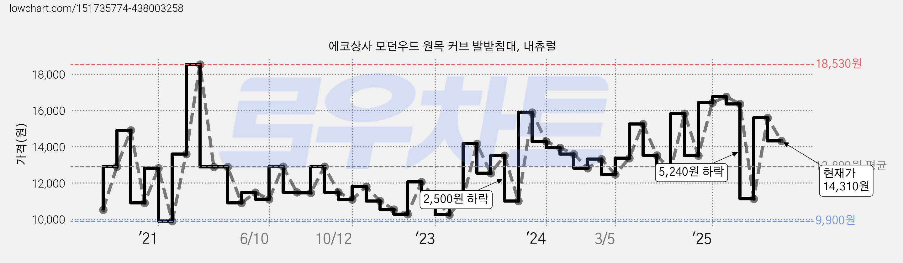 에코상사 모던우드 원목 커브 발받침대, 내츄럴 가격 변동 차트, 현재가 14,310원, 관측 최저가 9,900원