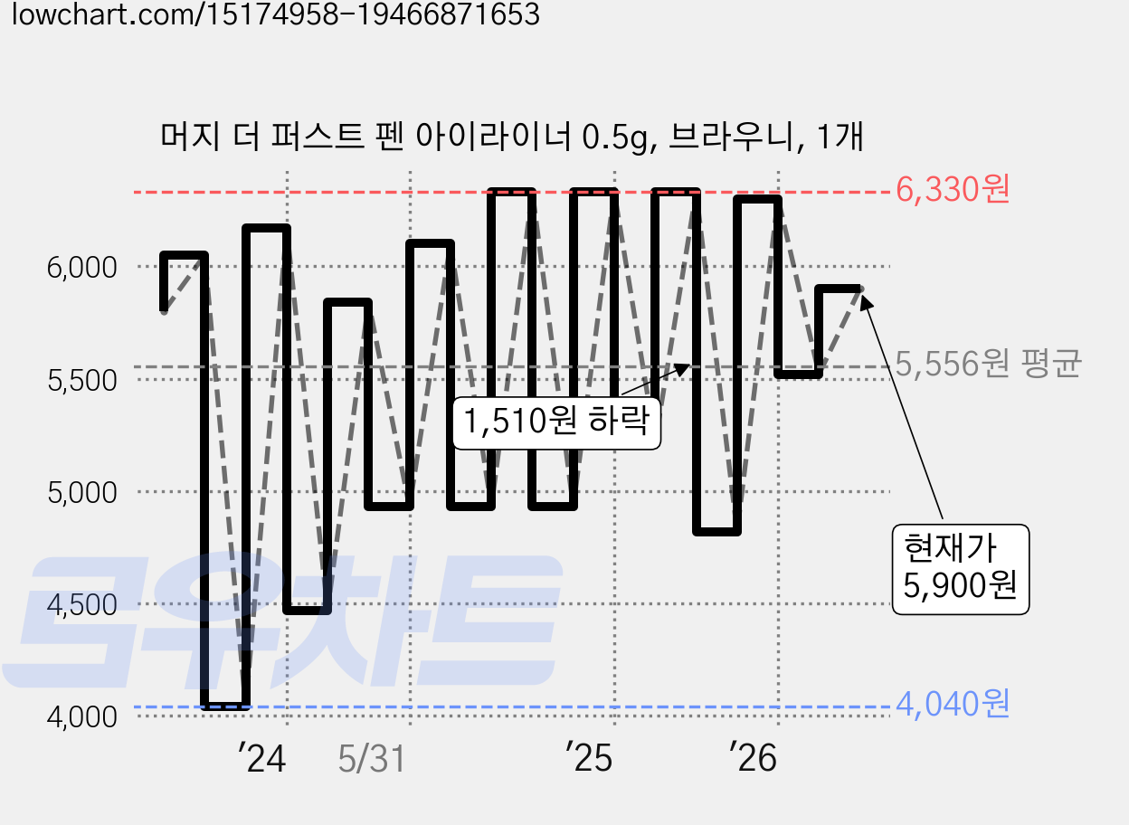 머지 더 퍼스트 펜 아이라이너 0.5g, 브라우니, 1개 가격 변동 차트, 현재가 5,900원, 관측 최저가 4,040원