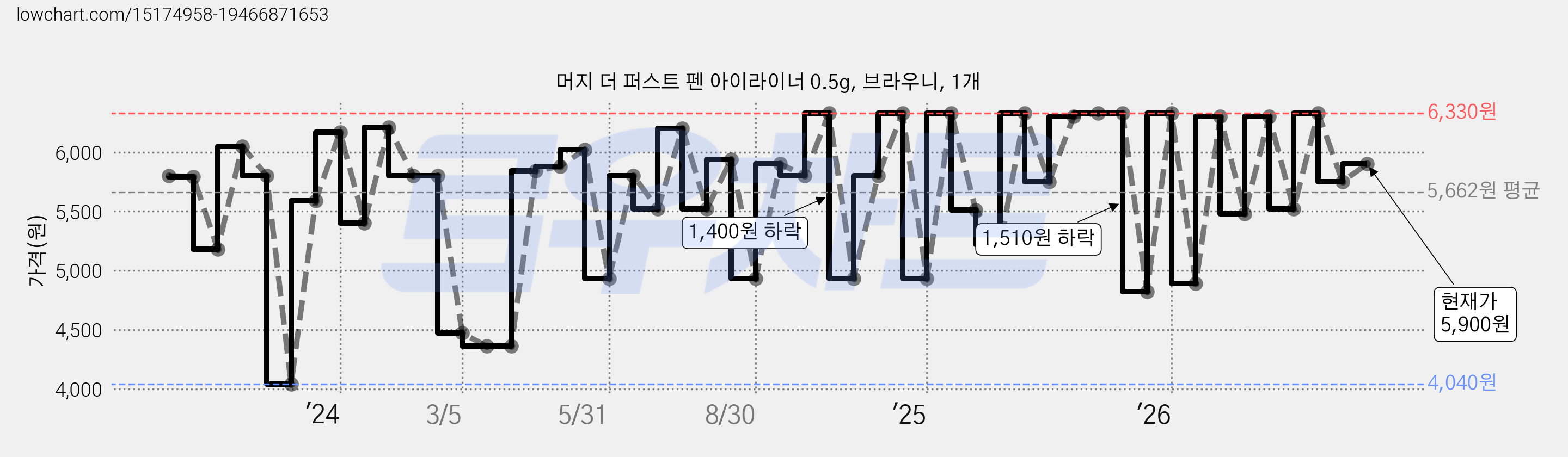 머지 더 퍼스트 펜 아이라이너 0.5g, 브라우니, 1개 가격 변동 차트, 현재가 5,900원, 관측 최저가 4,040원