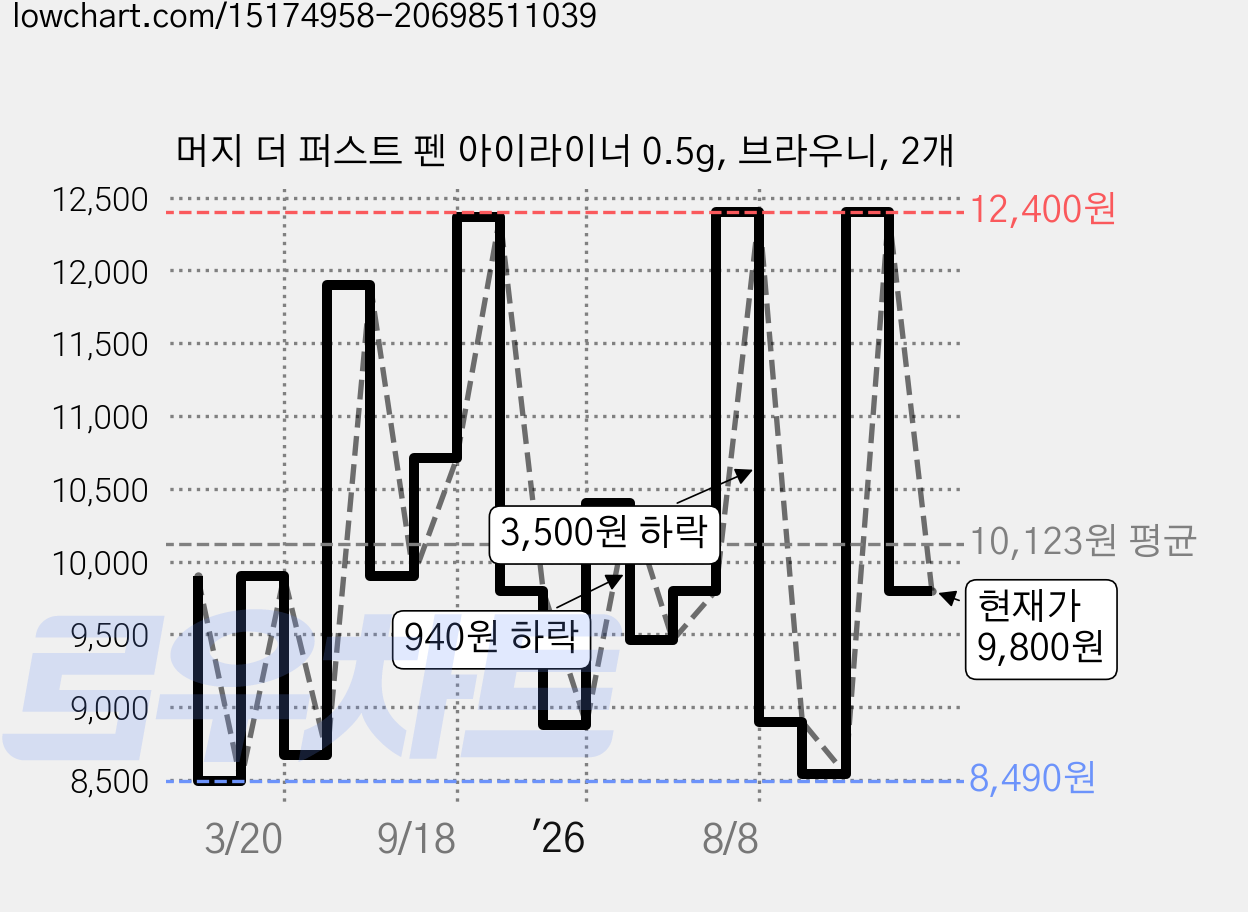 머지 더 퍼스트 펜 아이라이너 0.5g, 브라우니, 2개 가격 변동 차트, 현재가 9,800원, 관측 최저가 7,920원