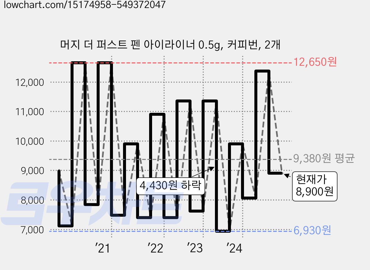 머지 더 퍼스트 펜 아이라이너 0.5g, 커피번, 2개 가격 변동 차트, 현재가 8,900원, 관측 최저가 4,850원