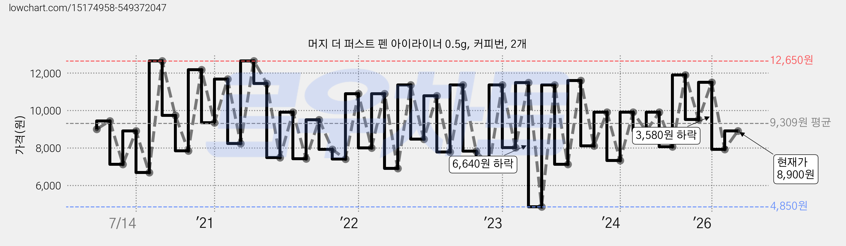 머지 더 퍼스트 펜 아이라이너 0.5g, 커피번, 2개 가격 변동 차트, 현재가 8,900원, 관측 최저가 4,850원