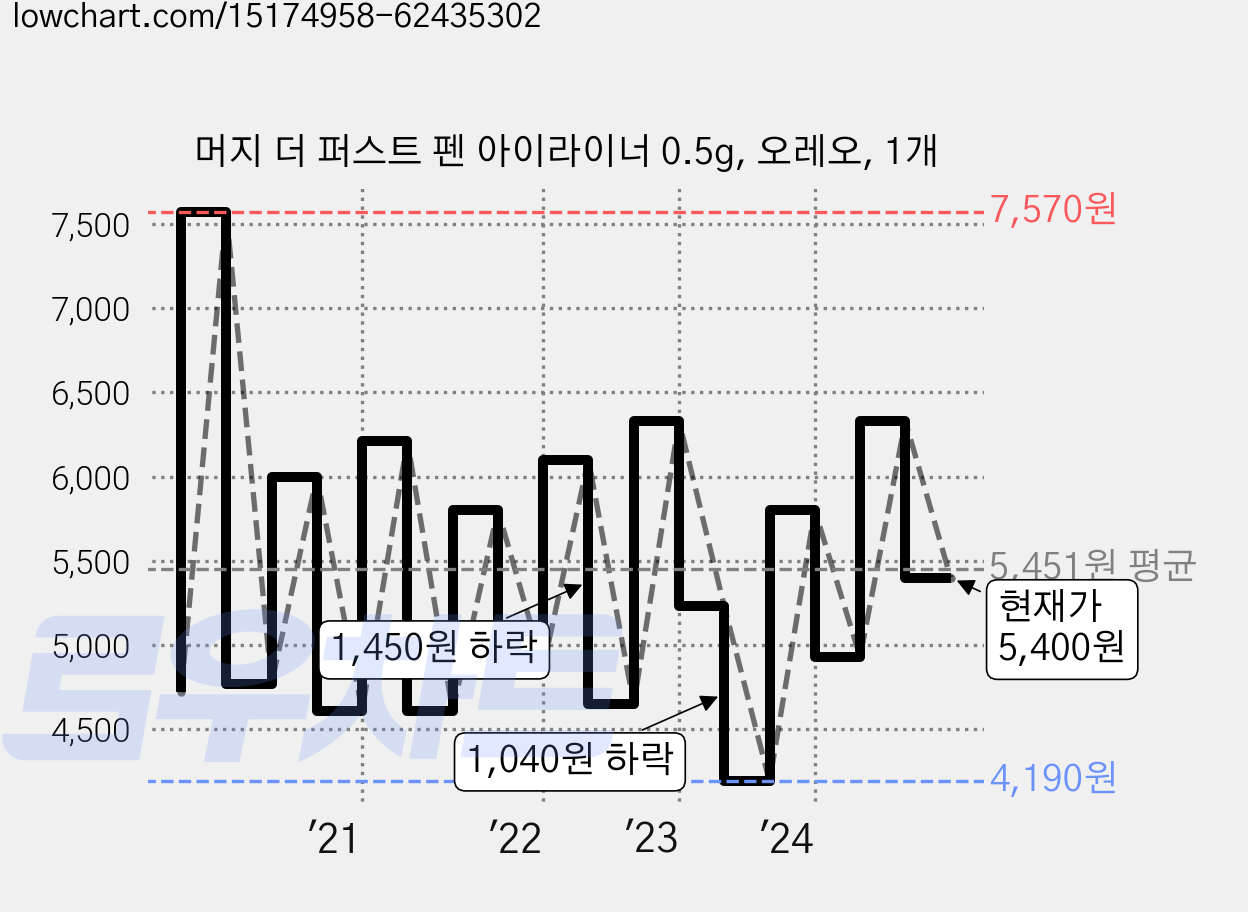 머지 더 퍼스트 펜 아이라이너 0.5g, 오레오, 1개 가격 변동 차트, 현재가 5,400원, 관측 최저가 3,900원
