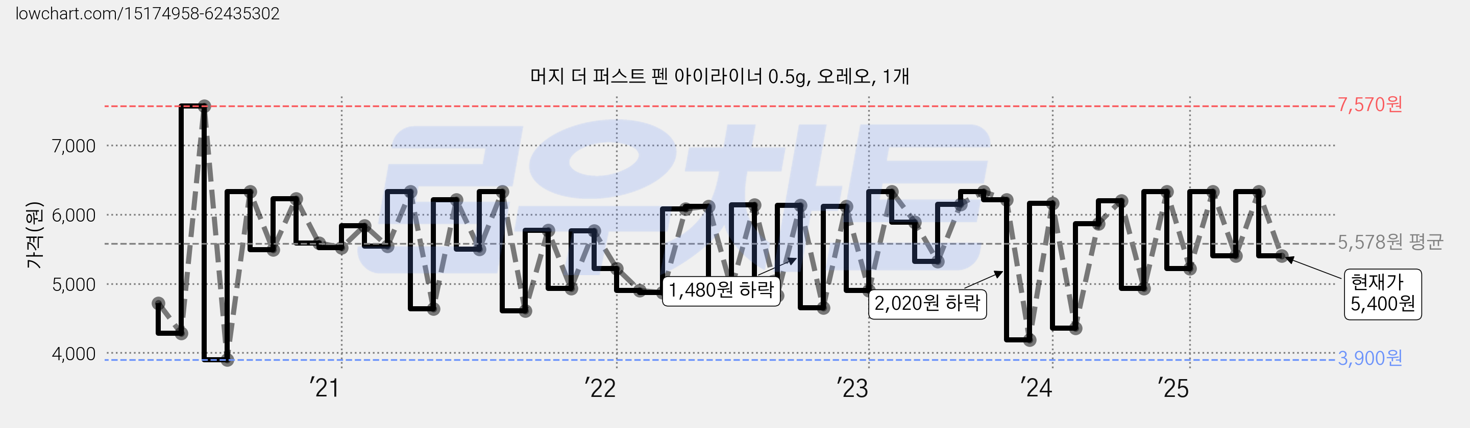머지 더 퍼스트 펜 아이라이너 0.5g, 오레오, 1개 가격 변동 차트, 현재가 5,400원, 관측 최저가 3,900원