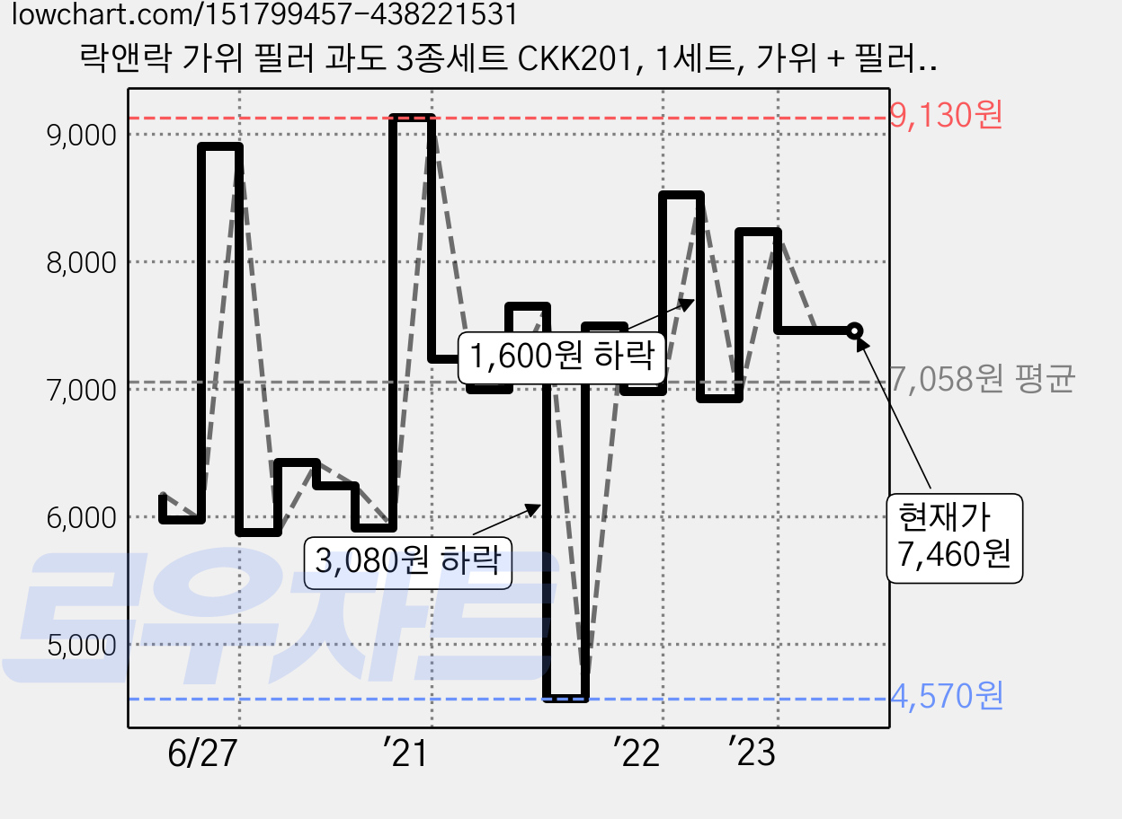 락앤락 가위 필러 과도 3종세트 CKK201, 1세트, 가위 + 필러 + 과도 가격 변동 차트, 현재가 7,460원, 역대최저가