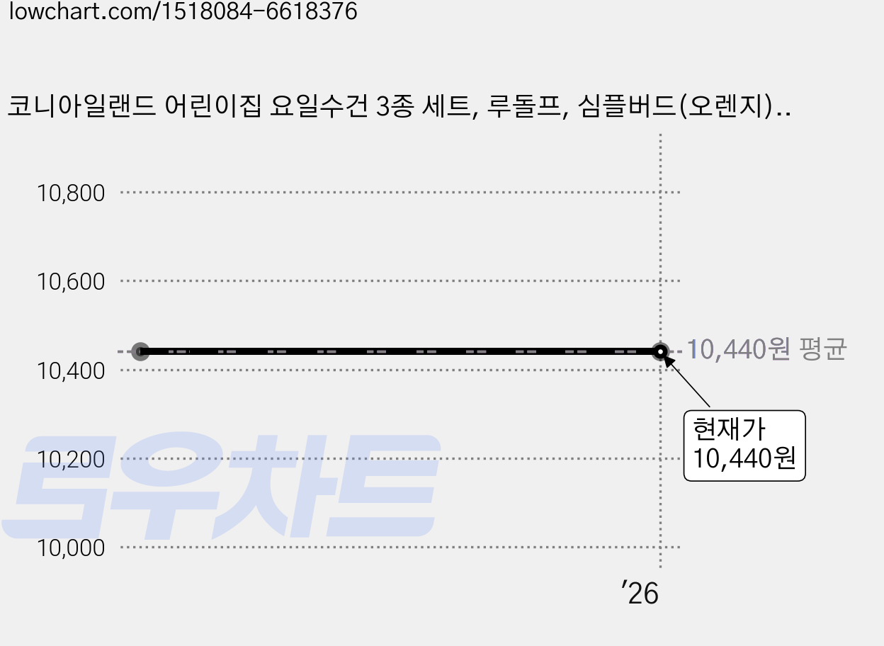 코니아일랜드 어린이집 요일수건 3종 세트, 루돌프, 심플버드(오렌지), 스마일몽키, 1세트 가격 변동 차트, 현재가 10,440원