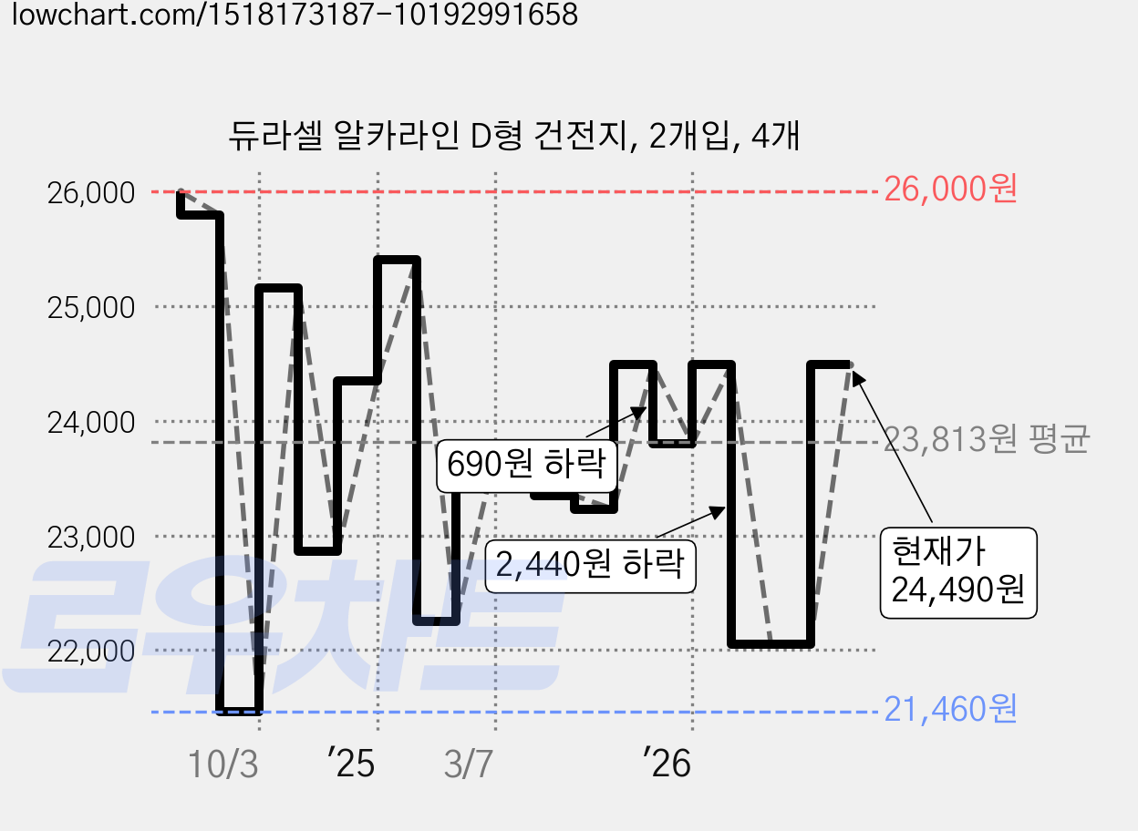 듀라셀 알카라인 D형 건전지, 2개입, 4개 가격 변동 차트, 현재가 24,490원, 관측 최저가 21,460원