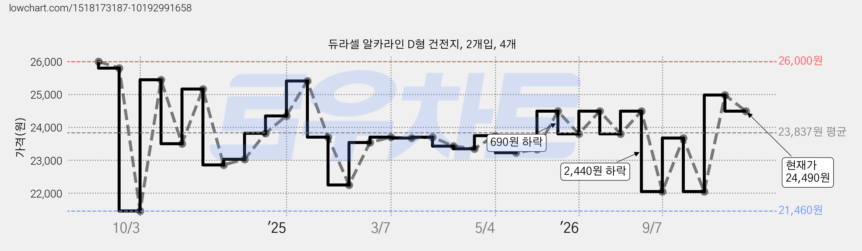 듀라셀 알카라인 D형 건전지, 2개입, 4개 가격 변동 차트, 현재가 24,490원, 관측 최저가 21,460원