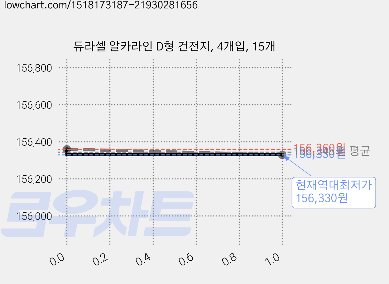듀라셀 알카라인 D형 건전지, 4개입, 15개 가격 변동 차트, 현재가 156,330원, 역대최저가