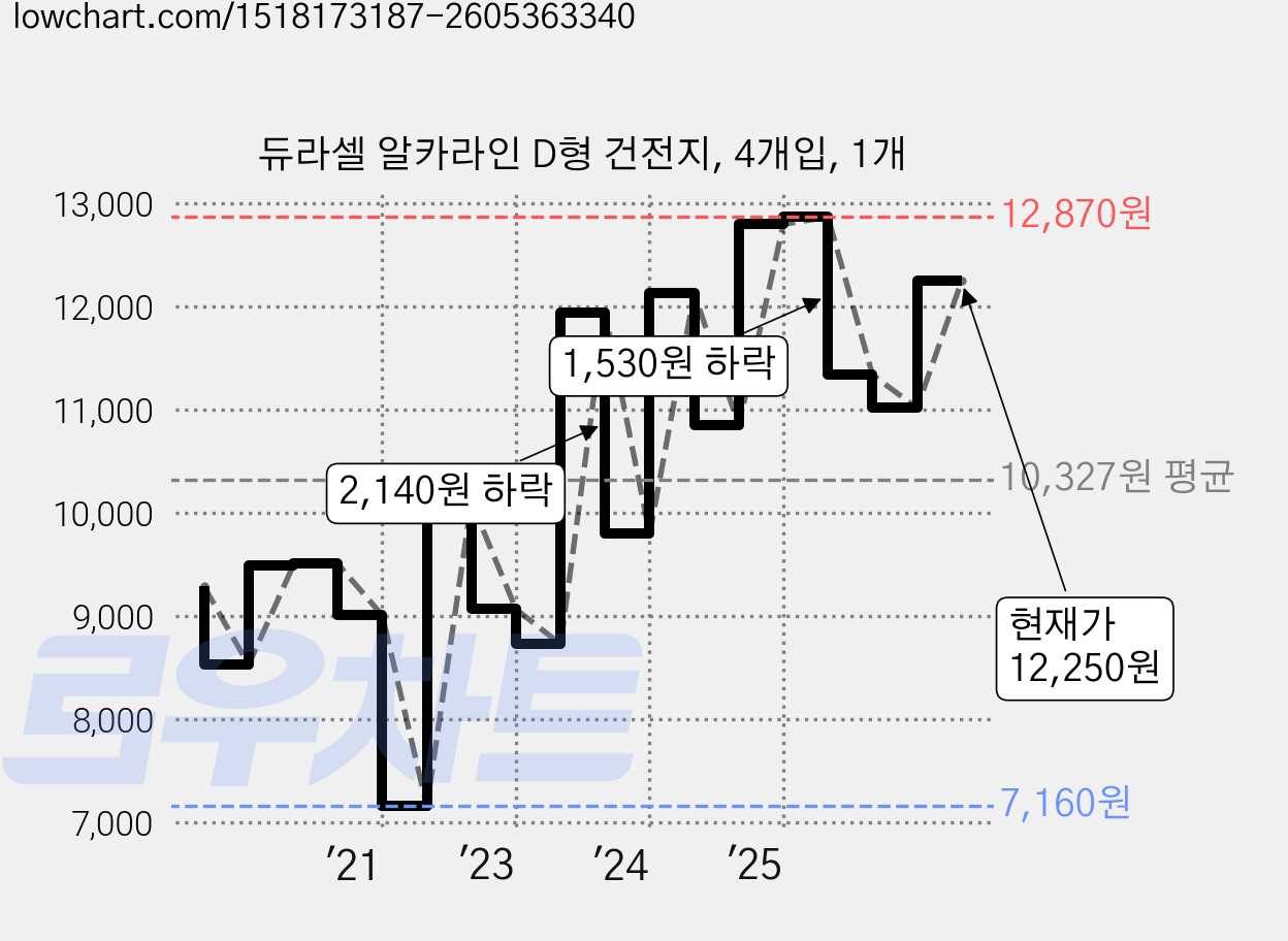 듀라셀 알카라인 D형 건전지, 4개입, 1개 가격 변동 차트, 현재가 12,250원, 관측 최저가 7,160원