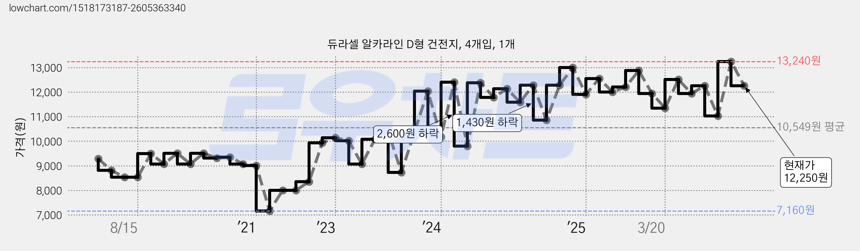 듀라셀 알카라인 D형 건전지, 4개입, 1개 가격 변동 차트, 현재가 12,250원, 관측 최저가 7,160원