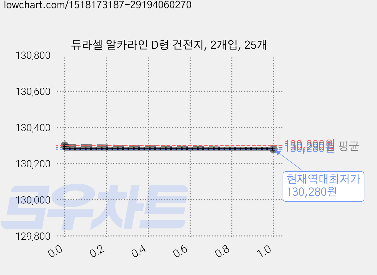 듀라셀 알카라인 D형 건전지, 2개입, 25개 가격 변동 차트, 현재가 130,280원, 역대최저가