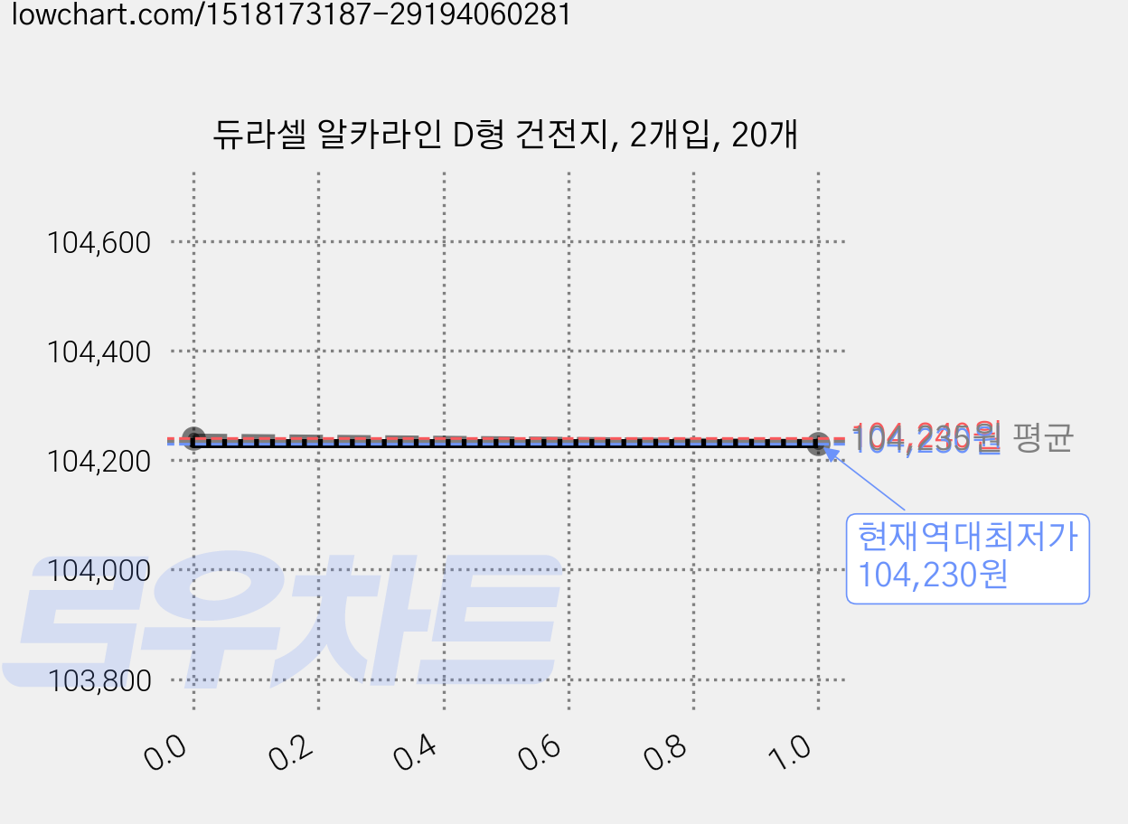 듀라셀 알카라인 D형 건전지, 2개입, 20개 가격 변동 차트, 현재가 104,230원, 역대최저가